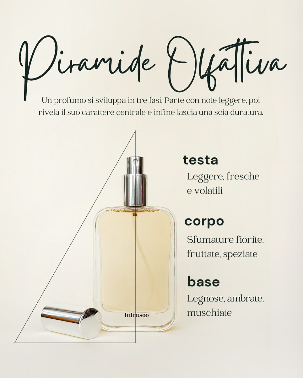 Instagram post from intensoopremiumparfum. This post is in position 0.